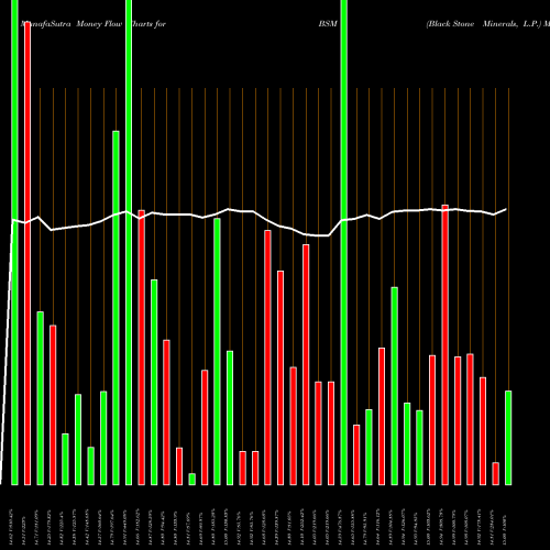 Money Flow charts share BSM Black Stone Minerals, L.P. USA Stock exchange 