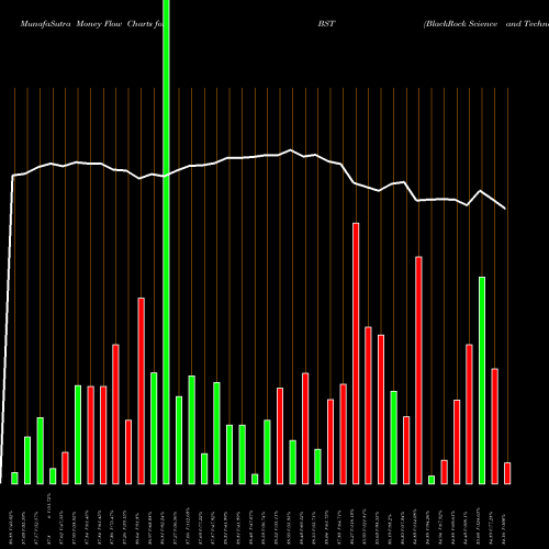 Money Flow charts share BST BlackRock Science And Technology Trust USA Stock exchange 