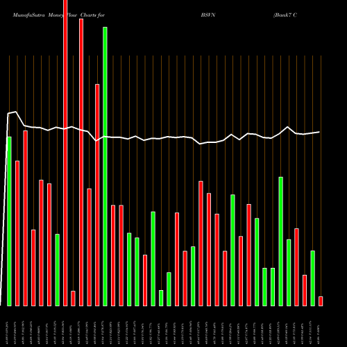 Money Flow charts share BSVN Bank7 Corp. USA Stock exchange 