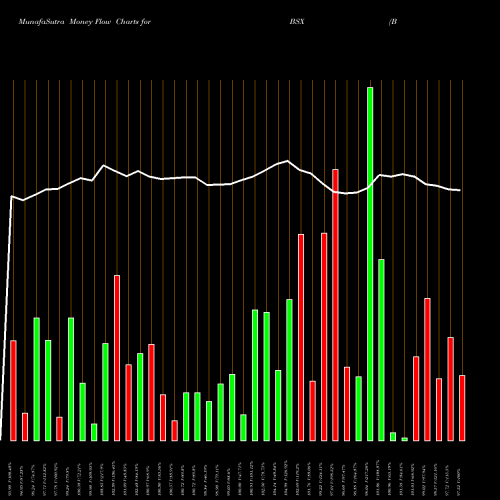 Money Flow charts share BSX Boston Scientific Corporation USA Stock exchange 
