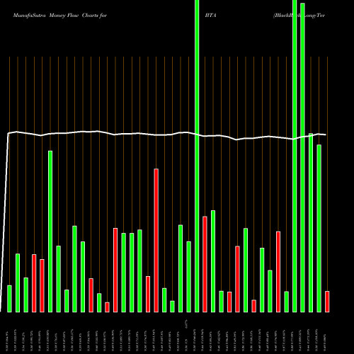 Money Flow charts share BTA BlackRock Long-Term Municipal Advantage Trust USA Stock exchange 
