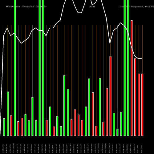 Money Flow charts share BTAI BioXcel Therapeutics, Inc. USA Stock exchange 