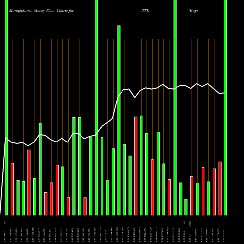 Money Flow charts share BTE Baytex Energy Corp USA Stock exchange 