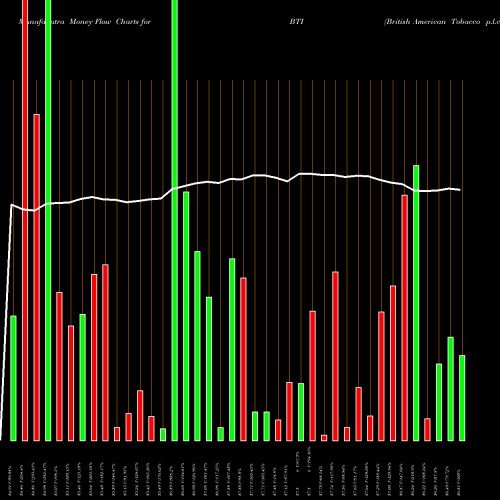 Money Flow charts share BTI British American Tobacco P.l.c. USA Stock exchange 