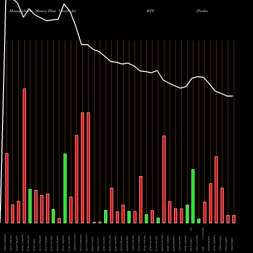 Money Flow charts share BTU Peabody Energy Corporation USA Stock exchange 