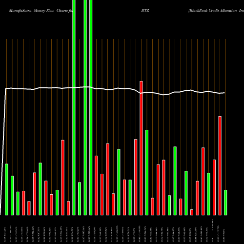 Money Flow charts share BTZ BlackRock Credit Allocation Income Trust USA Stock exchange 