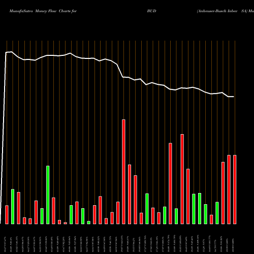 Money Flow charts share BUD Anheuser-Busch Inbev SA USA Stock exchange 