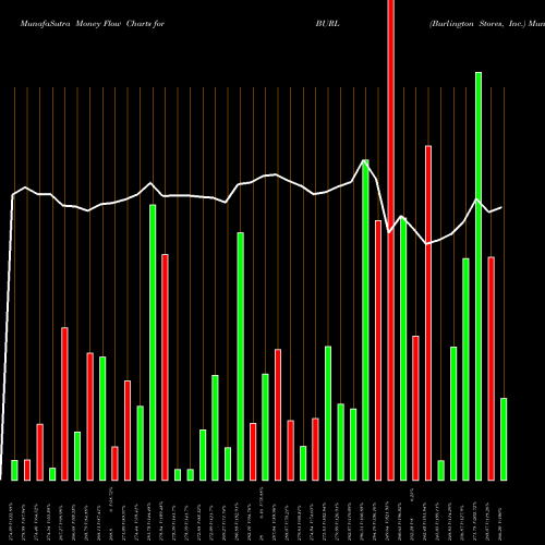 Money Flow charts share BURL Burlington Stores, Inc. USA Stock exchange 
