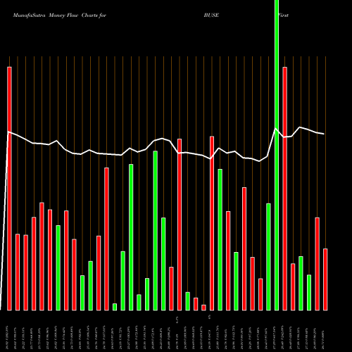 Money Flow charts share BUSE First Busey Corporation USA Stock exchange 