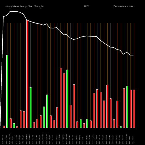 Money Flow charts share BVN Buenaventura Mining Company Inc. USA Stock exchange 