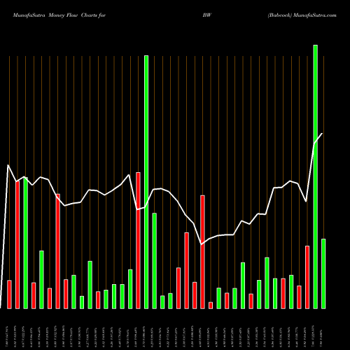Money Flow charts share BW Babcock USA Stock exchange 