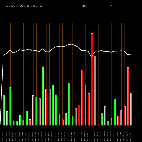 Money Flow charts share BWA BorgWarner Inc. USA Stock exchange 