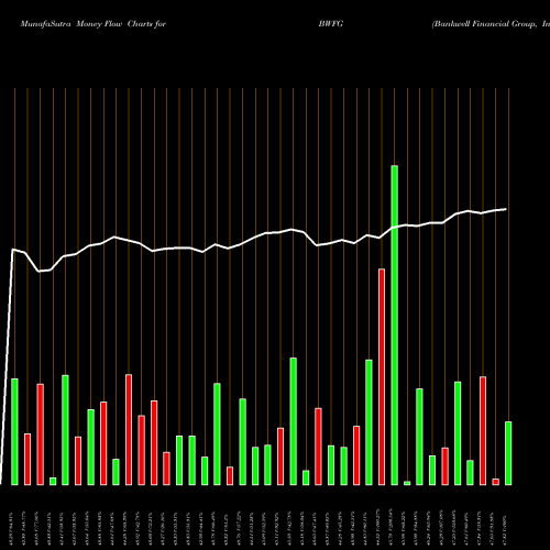 Money Flow charts share BWFG Bankwell Financial Group, Inc. USA Stock exchange 