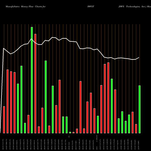 Money Flow charts share BWXT BWX Technologies, Inc. USA Stock exchange 