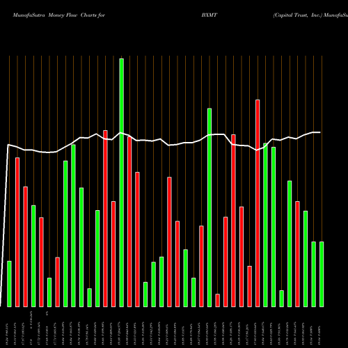 Money Flow charts share BXMT Capital Trust, Inc. USA Stock exchange 