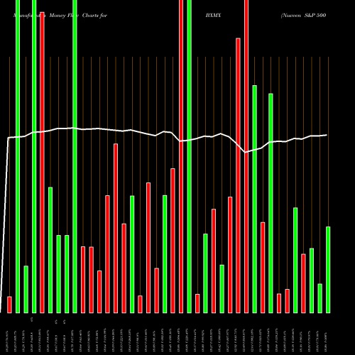 Money Flow charts share BXMX Nuveen S&P 500 Buy-Write Income Fund USA Stock exchange 