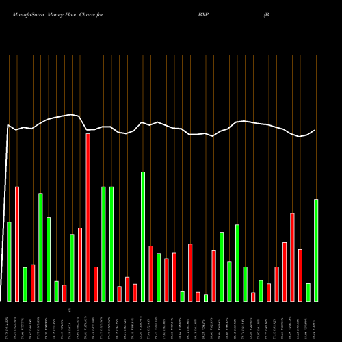 Money Flow charts share BXP Boston Properties, Inc. USA Stock exchange 