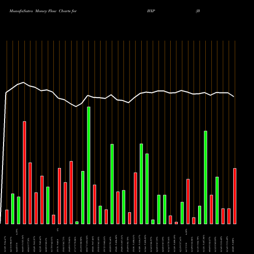 Money Flow charts share BXP Boston Properties, Inc. USA Stock exchange 