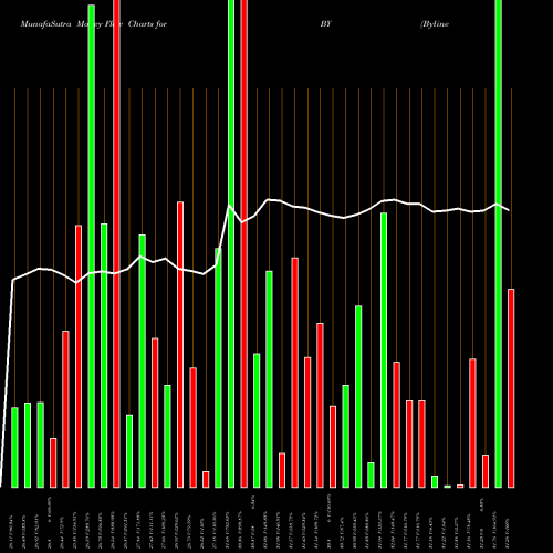 Money Flow charts share BY Byline Bancorp, Inc. USA Stock exchange 