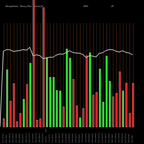 Money Flow charts share BYD Boyd Gaming Corporation USA Stock exchange 