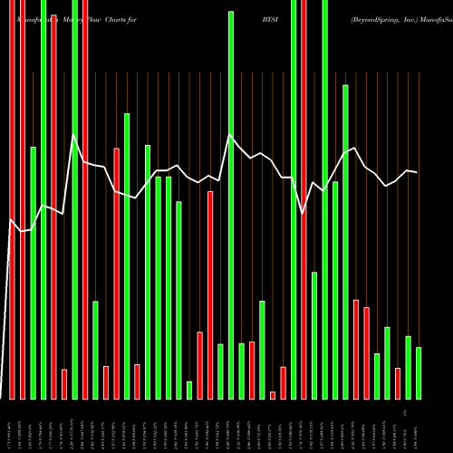 Money Flow charts share BYSI BeyondSpring, Inc. USA Stock exchange 