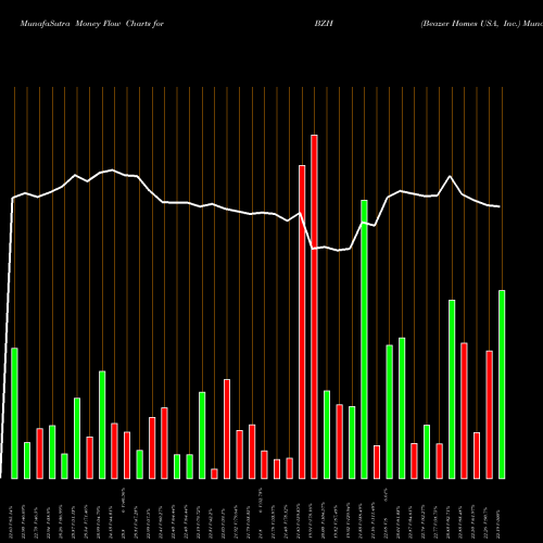 Money Flow charts share BZH Beazer Homes USA, Inc. USA Stock exchange 