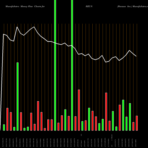 Money Flow charts share BZUN Baozun Inc. USA Stock exchange 