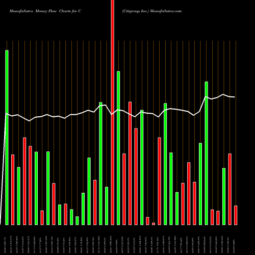 Money Flow charts share C Citigroup Inc. USA Stock exchange 