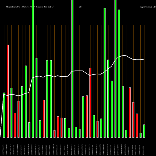 Money Flow charts share CAAP Corporacion America Airports SA USA Stock exchange 
