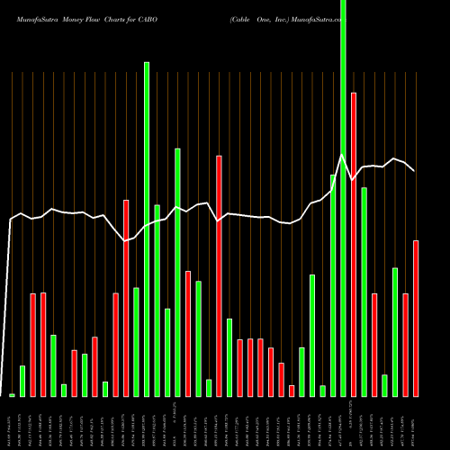 Money Flow charts share CABO Cable One, Inc. USA Stock exchange 