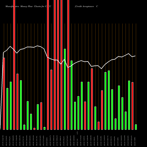 Money Flow charts share CACC Credit Acceptance Corporation USA Stock exchange 