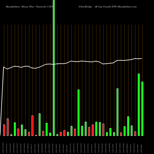 Money Flow charts share CACG ClearBridge All Cap Growth ETF USA Stock exchange 