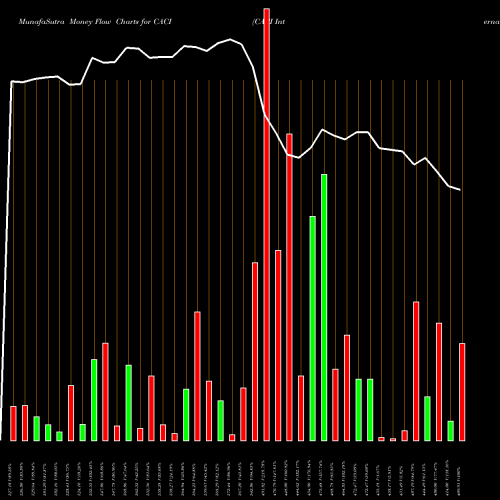 Money Flow charts share CACI CACI International, Inc. USA Stock exchange 