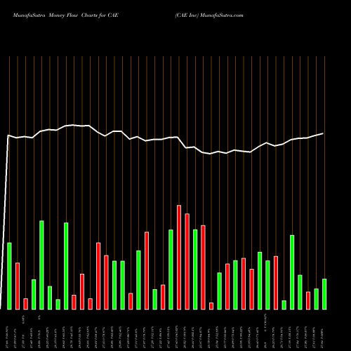 Money Flow charts share CAE CAE Inc USA Stock exchange 