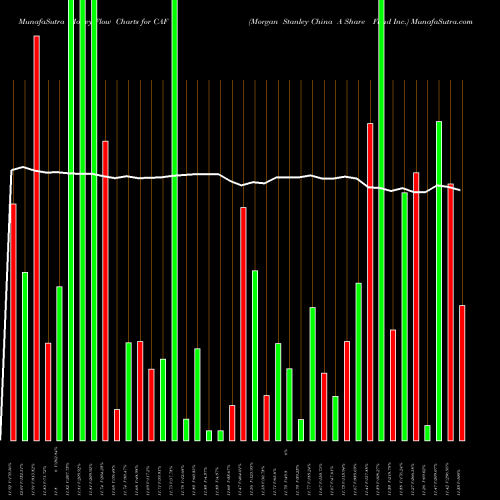 Money Flow charts share CAF Morgan Stanley China A Share Fund Inc. USA Stock exchange 