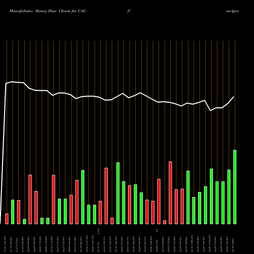 Money Flow charts share CAG ConAgra Brands, Inc. USA Stock exchange 