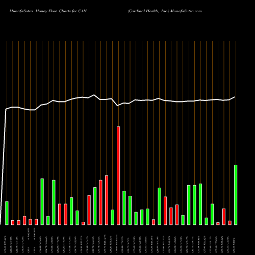 Money Flow charts share CAH Cardinal Health, Inc. USA Stock exchange 