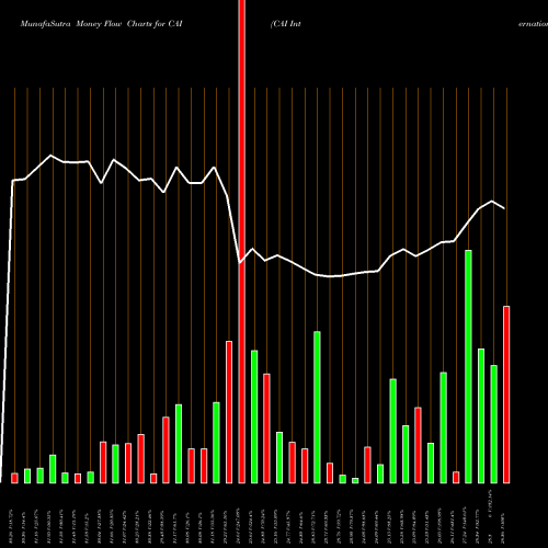 Money Flow charts share CAI CAI International, Inc. USA Stock exchange 