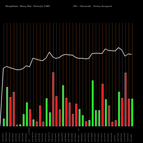 Money Flow charts share CAKE The Cheesecake Factory Incorporated USA Stock exchange 