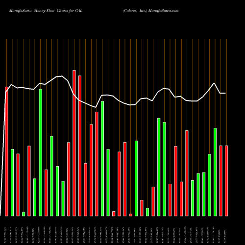 Money Flow charts share CAL Caleres, Inc. USA Stock exchange 