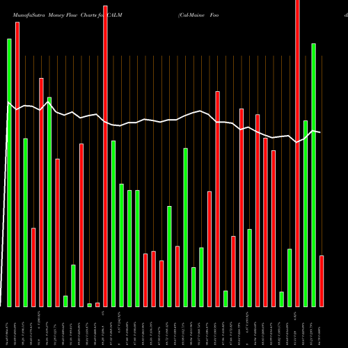 Money Flow charts share CALM Cal-Maine Foods, Inc. USA Stock exchange 