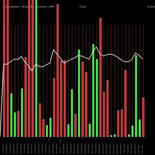 Money Flow charts share CAMT Camtek Ltd. USA Stock exchange 