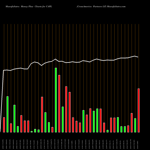 Money Flow charts share CAPL CrossAmerica Partners LP USA Stock exchange 