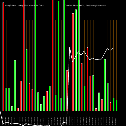 Money Flow charts share CAPR Capricor Therapeutics, Inc. USA Stock exchange 