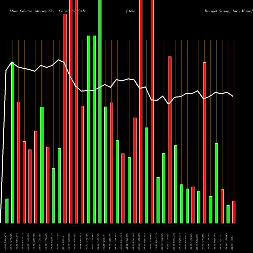Money Flow charts share CAR Avis Budget Group, Inc. USA Stock exchange 