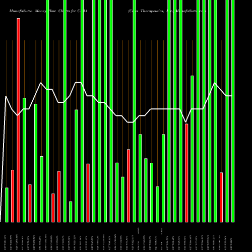 Money Flow charts share CARA Cara Therapeutics, Inc. USA Stock exchange 