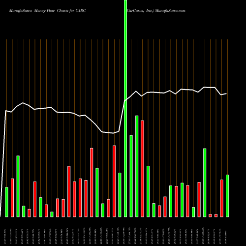 Money Flow charts share CARG CarGurus, Inc. USA Stock exchange 