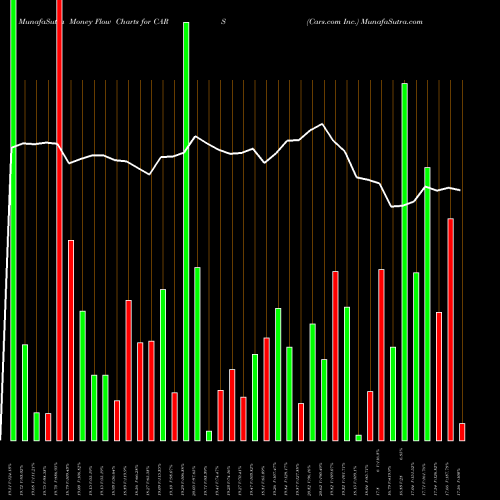 Money Flow charts share CARS Cars.com Inc. USA Stock exchange 