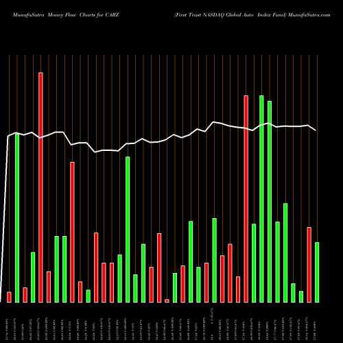 Money Flow charts share CARZ First Trust NASDAQ Global Auto Index Fund USA Stock exchange 