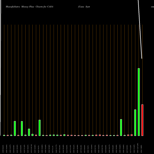 Money Flow charts share CASA Casa Systems, Inc. USA Stock exchange 